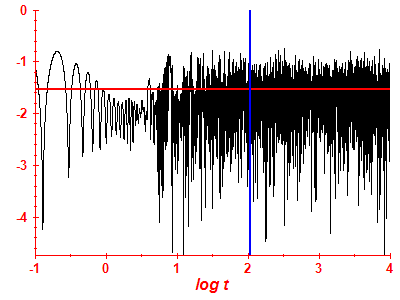 Survival probability log